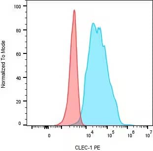 Flow Cytometry: Mouse CLEC-1 mAb (MM0187-8K42) [PE] [NBP2-12192PE] - CLEC-1 expression on human monocyte-derived dendritic cells. DCs were treated with 10 μg/ml of the CLEC-1 PE antibody (catalog # NBP2-12192PE) (blue) or mouse IgG PE isotype control antibody (red). Image from a verified customer review.