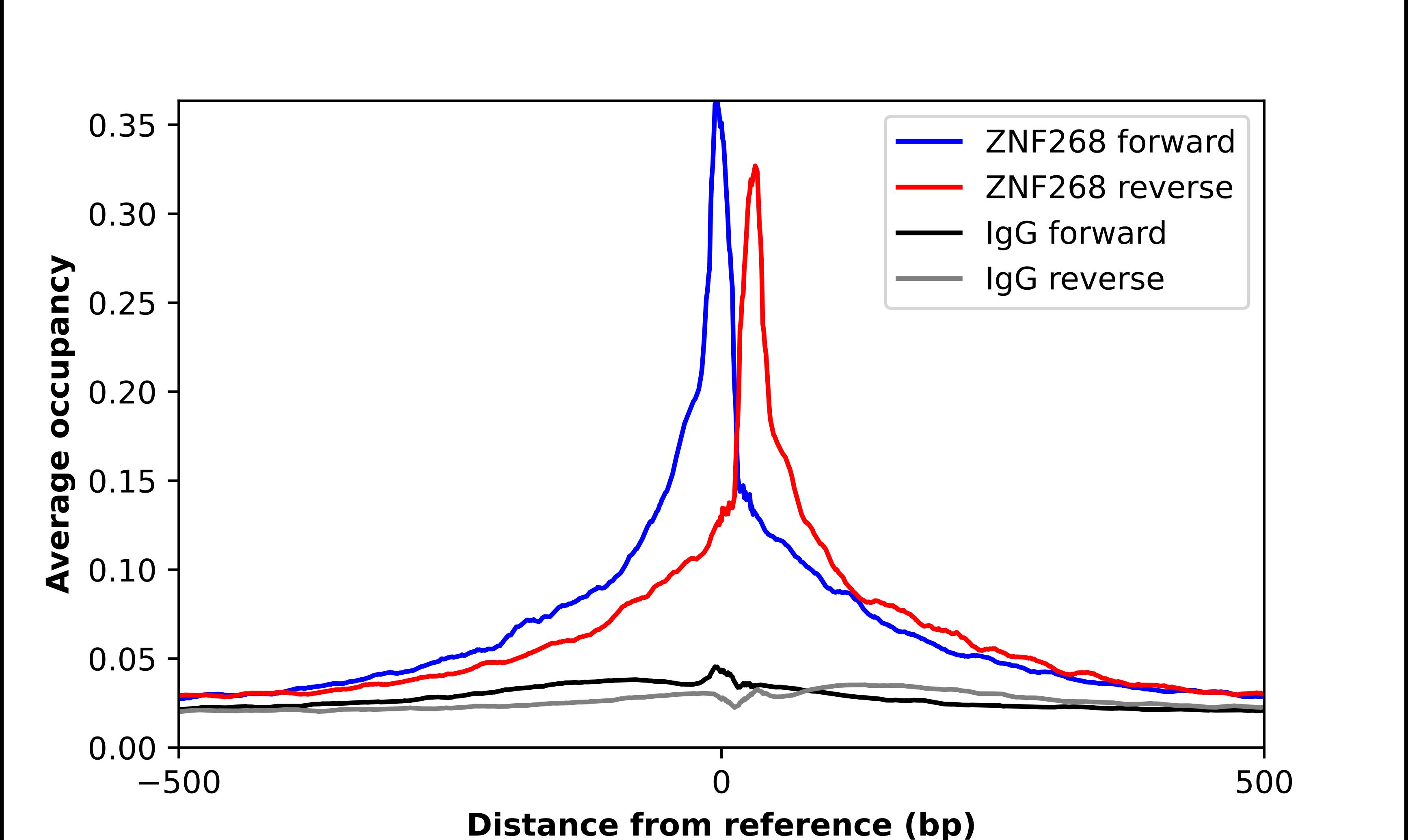 ChIP-Exo-Seq composite graph for Anti-ZNF268 tested in K562 cells. Strand-specific reads (blue: forward, red: reverse) and IgG controls (black: forward, grey: reverse) are plotted against the distance from a composite set of reference binding sites. The antibody exhibits robust target enrichment compared to a non-specific IgG control and precisely reveals its structural organization around the binding site. Data generated by Prof. B. F. Pugh's Lab at Cornell University.
