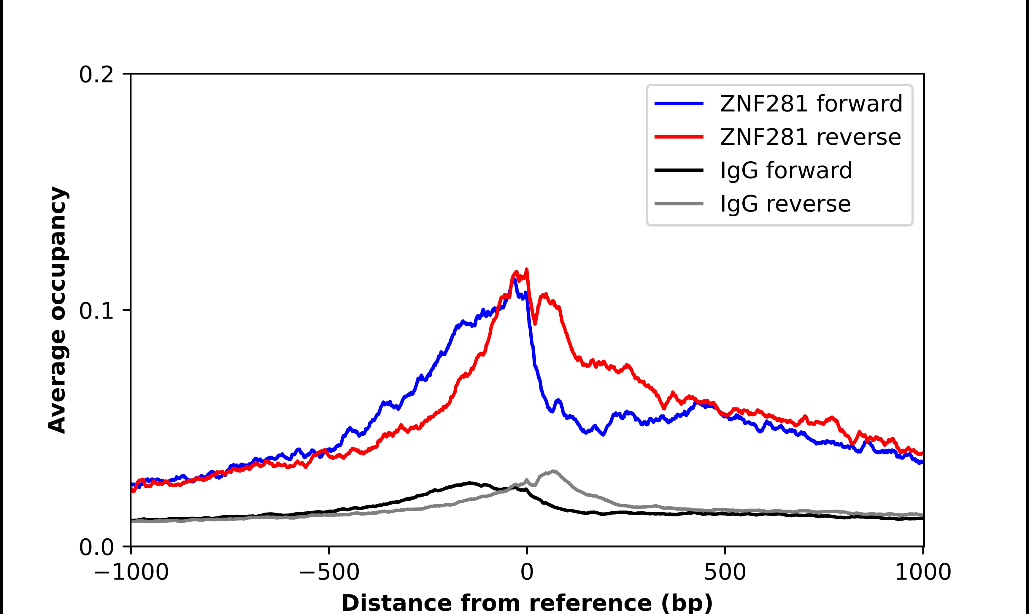 ChIP-Exo-Seq composite graph for Anti-ZNF281 (NBP2-13564) tested in K562 cells. Strand-specific reads (blue: forward, red: reverse) and IgG controls (black: forward, grey: reverse) are plotted against the distance from a composite set of reference binding sites. The antibody exhibits robust target enrichment compared to a non-specific IgG control and precisely reveals its structural organization around the binding site. Data generated by Prof. B. F. Pugh´s Lab at Cornell University.