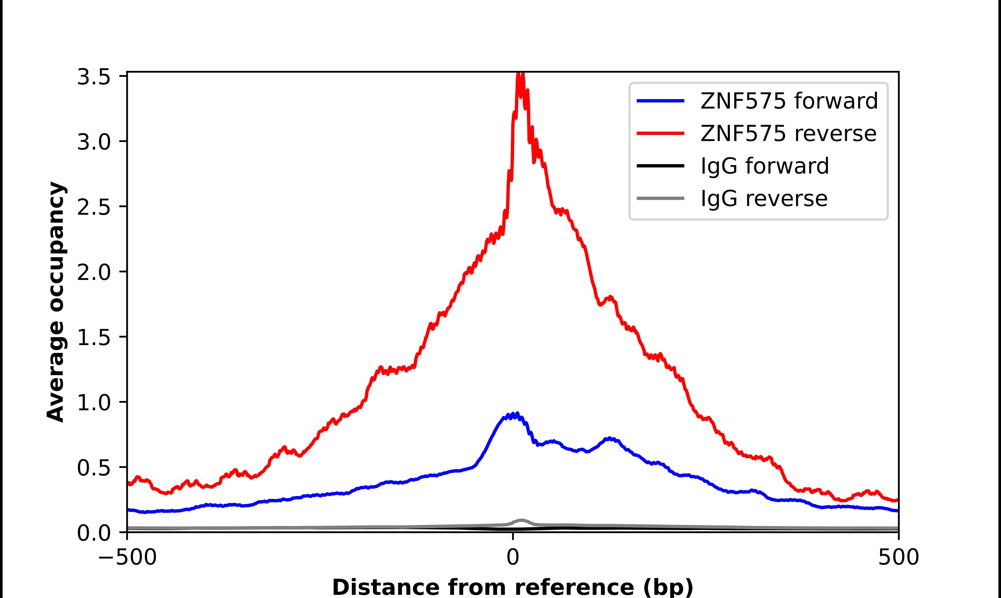 ChIP-Exo-Seq composite graph for Anti-ZNF575 (NBP2-13583) tested in K562 cells. Strand-specific reads (blue: forward, red: reverse) and IgG controls (black: forward, grey: reverse) are plotted against the distance from a composite set of reference binding sites. The antibody exhibits robust target enrichment compared to a non-specific IgG control and precisely reveals its structural organization around the binding site. Data generated by Prof. B. F. Pugh´s Lab at Cornell University.
