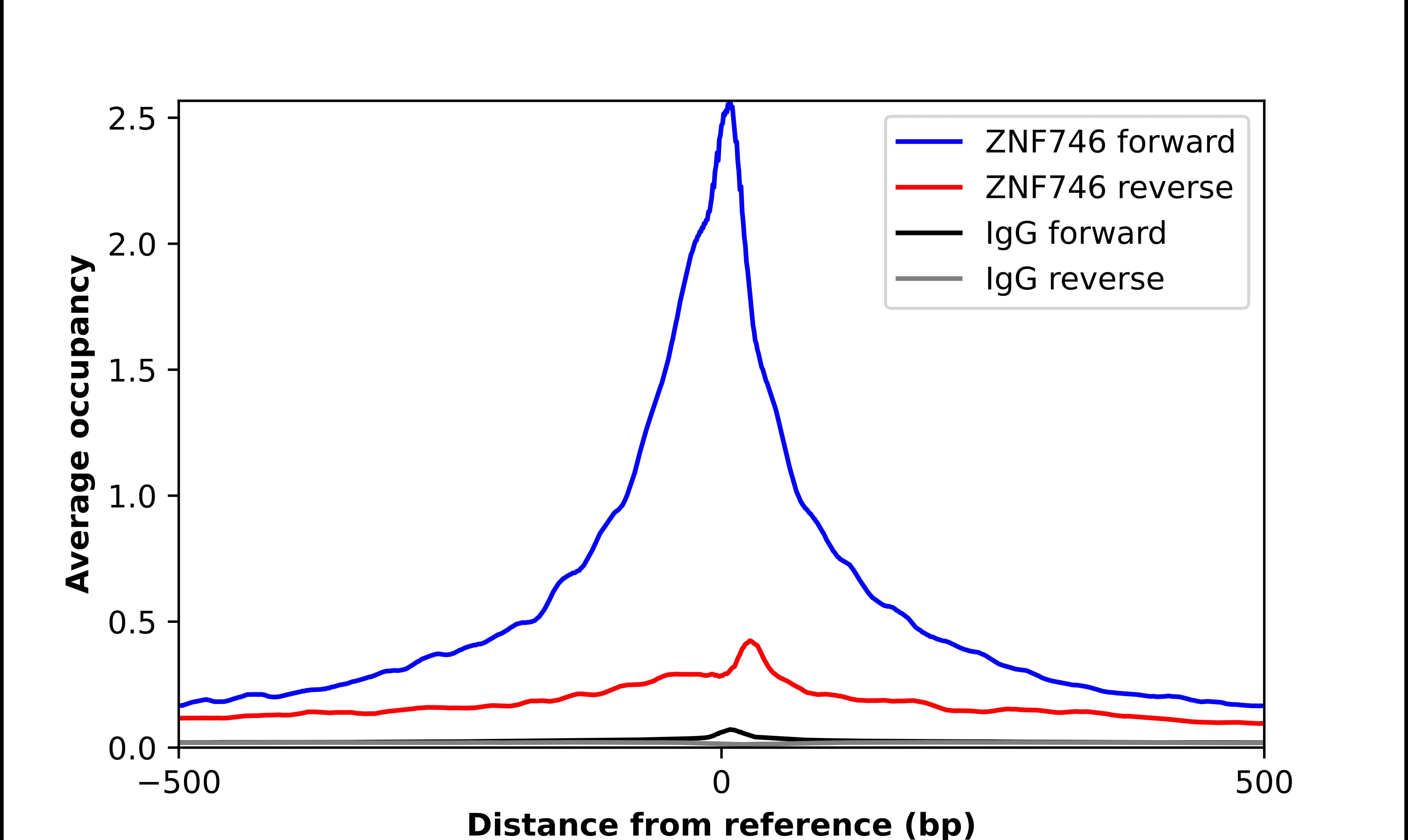 ChIP-Exo-Seq composite graph for Anti-ZNF746 (NBP2-13594) tested in K562 cells. Strand-specific reads (blue: forward, red: reverse) and IgG controls (black: forward, grey: reverse) are plotted against the distance from a composite set of reference binding sites. The antibody exhibits robust target enrichment compared to a non-specific IgG control and precisely reveals its structural organization around the binding site. Data generated by Prof. B. F. Pugh´s Lab at Cornell University.