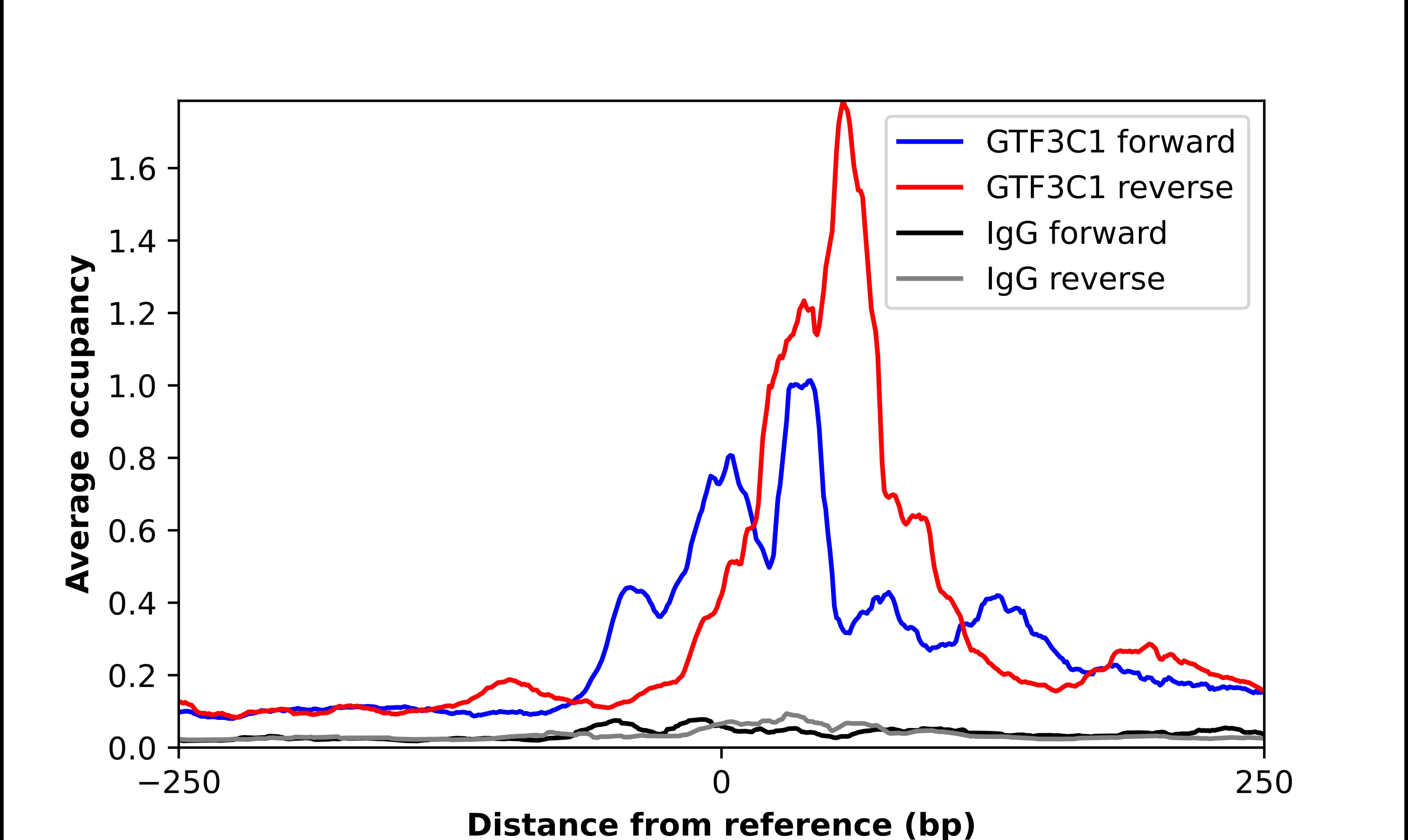 Chromatin Immunoprecipitation TFIIIC Antibody - BSA Free