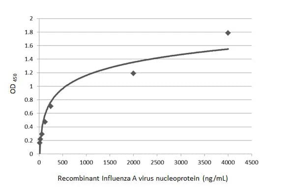 ELISA: Influenza A H1N1 Nucleoprotein Antibody - (A/WSN/1933) [NBP2-16965] - Sandwich ELISA detection of recombinant full-length Influenza A virus NP (nucleoprotein) protein, DDDDK tag  using Influenza A virus NP (nucleoprotein) antibody [GT1236]  as capture antibody at concentration of 5 ug/mL and Influenza A virus NP (nucleoprotein) antibody (NBP2-16965) as detection antibody at concentration of 1 ug/mL. Rabbit IgG antibody (HRP)  was diluted at 1:10000 and used to detect the primary antibody.