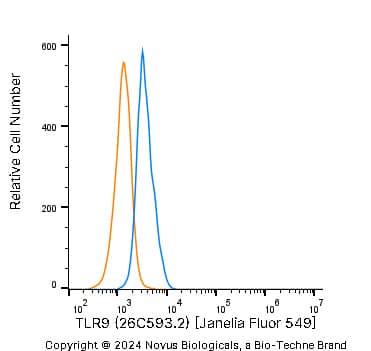 THP-1 human acute monocytic leukemia cell line was stained with Mouse anti-TLR9 (26C593.2) Protein-G purified Monoclonal Antibody conjugated to Janelia Fluor® 549 (Catalog # NBP2-24729JF549, blue histogram) or matched control antibody (orange histogram).