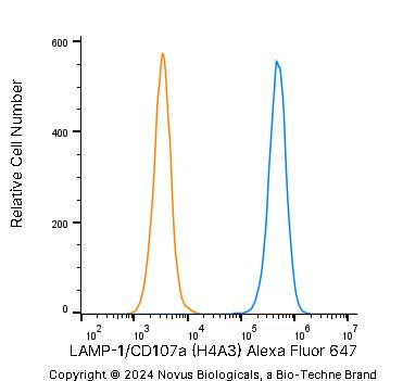 An intracellular stain was performed on A431 human skin carcinoma cell line using Mouse anti-LAMP-1/CD107a (H4A3) Protein-G purified Monoclonal Antibody conjugated to Alexa Fluor® 647 (Catalog # NBP2-25183AF647, blue histogram) or matched control antibody (orange histogram) at 2.5 µg/mL for 30 minutes at RT.