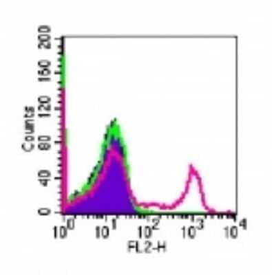 Flow Cytometry: CD8 Antibody (RPA-T8) - Azide and BSA Free [NBP2-25195] - Analysis using the PE conjugate of NBP2-25195. Staining of CD8 in 10^6 human PBMC using 10 ul (0.1 ug) of this antibody. The shaded histogram represents human PBMC alone; green represents mouse isotype control, red represents human CD8 this antibody.