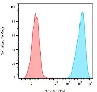 Flow Cytometry: Mouse Monoclonal CD19 Antibody (CB19) [PE] [IMGENEX: IMG-6321D] [NBP2-26646] - Detection of human CD19 on Raji cells. Cells were treated with the human CD19 PE-conjugated antibody (BLUE) at 10 nM for 30 minutes or mouse IgG1 PE-conjugated isotype control (RED). Image from a verified customer review.