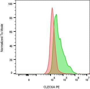Flow Cytometry: Mouse Monoclonal Dectin-2/CLEC6A Antibody (3D1) [PE] [NBP2-27159PE] - Dectin-2/CLEC6A expression on human monocyte-derived macrophages. Macrophages were treated with 10 μg/ml of the Dectin-2/CLEC6A Antibody (3D1) [PE] (catalog # NBP2-27159PE) (green) or mouse IgG3 PE isotype control antibody (red) for 30 minutes on ice. Image from a verified customer review.