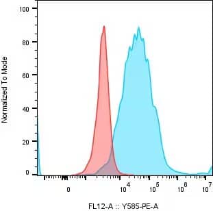 Flow Cytometry: Mouse Monoclonal Dectin-2/CLEC6A Antibody (3D1) [PE] [NBP2-27159PE] - Dectin-2/CLEC6A  expression on human monocyte-derived dendritic cells. DCs were treated with 10 ug/ml of the Dectin-2/CLEC6A antibody (blue) or mouse IgG3 PE isotype control antibody (red) for 30 minutes on ice. Image from a verified customer review.