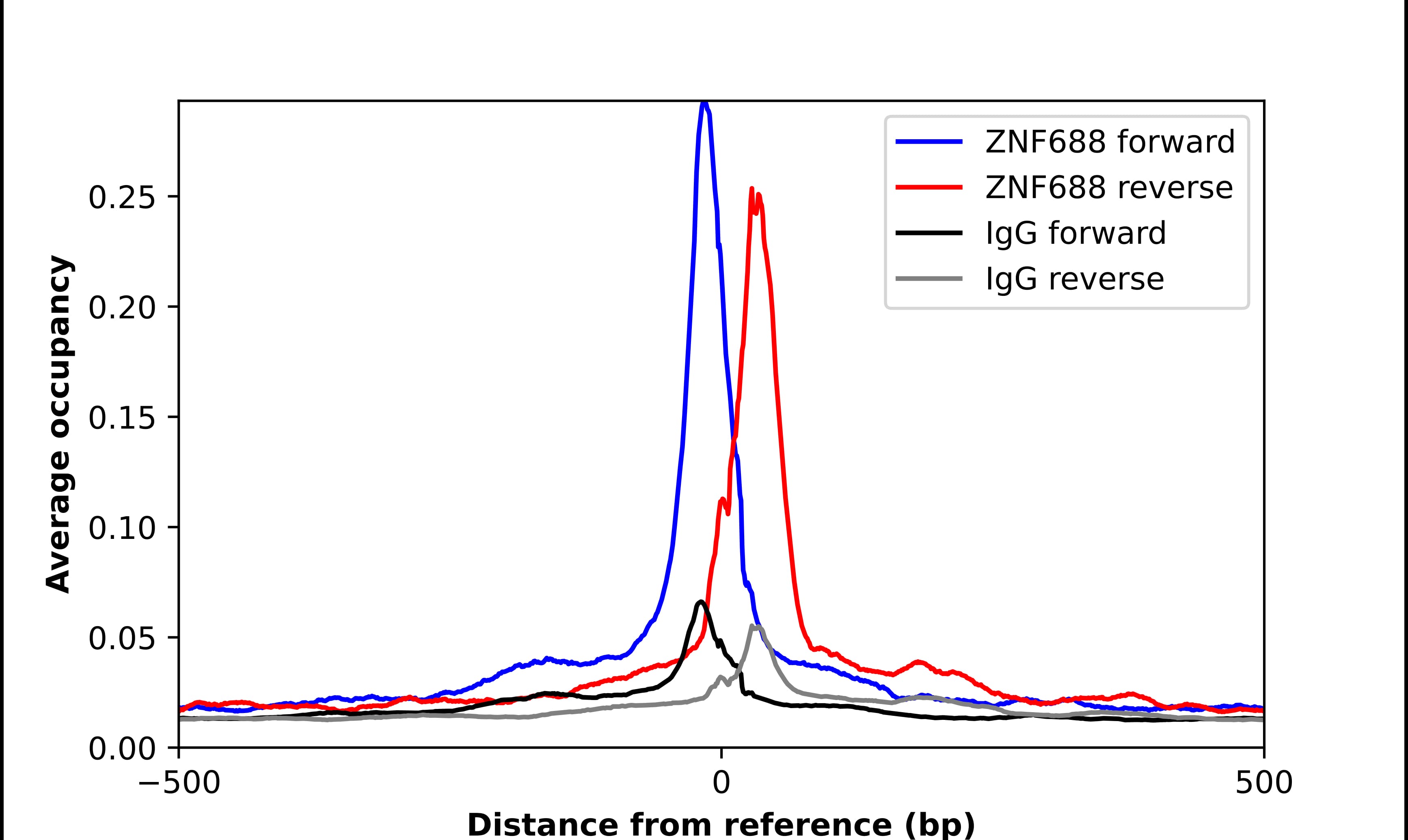 ChIP-Exo-Seq composite graph for Anti-ZNF688 tested in K562 cells. Strand-specific reads (blue: forward, red: reverse) and IgG controls (black: forward, grey: reverse) are plotted against the distance from a composite set of reference binding sites. The antibody exhibits robust target enrichment compared to a non-specific IgG control and precisely reveals its structural organization around the binding site. Data generated by Prof. B. F. Pugh's Lab at Cornell University.