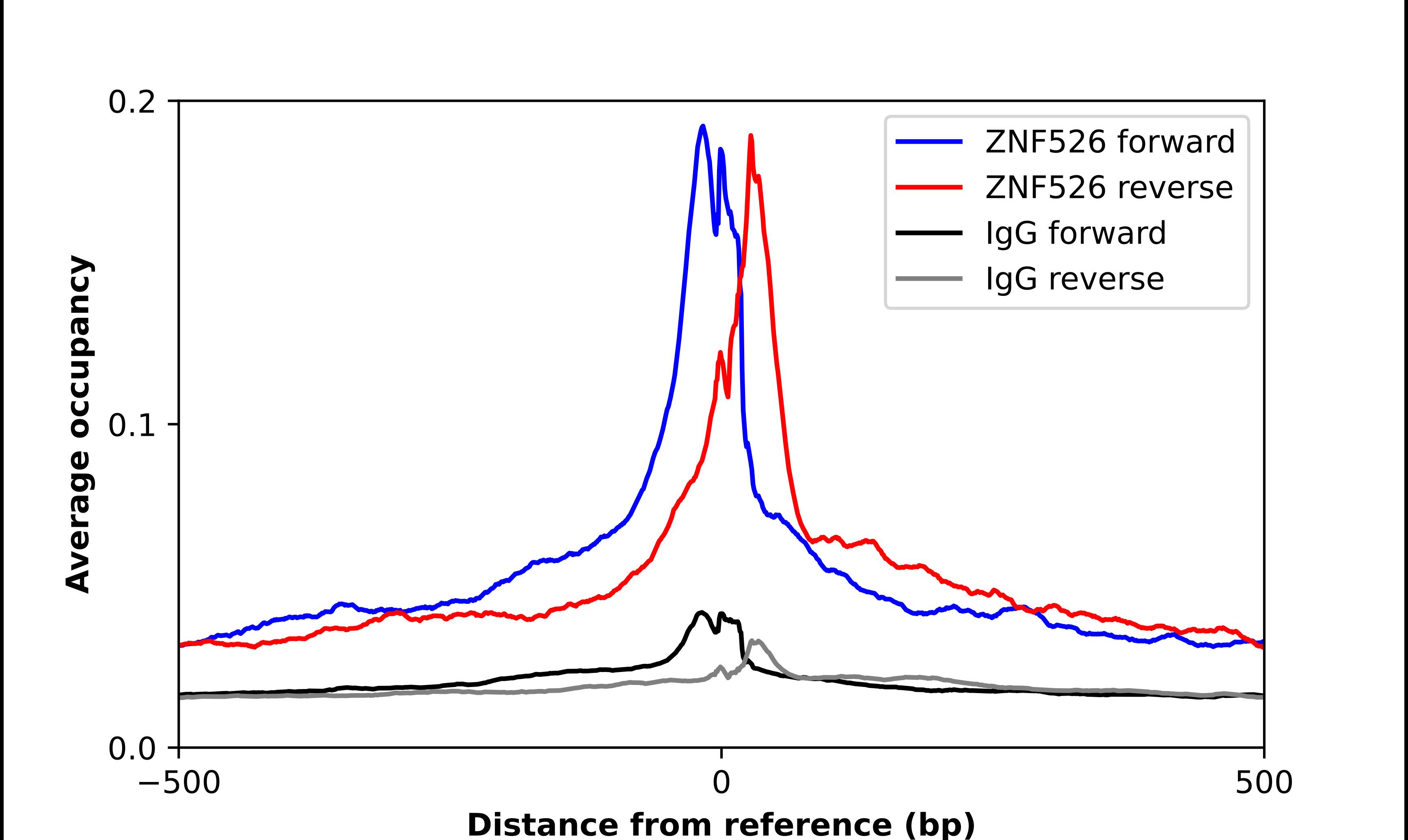 ChIP-Exo-Seq composite graph for Anti-ZNF526 (NBP2-31644) tested in K562 cells. Strand-specific reads (blue: forward, red: reverse) and IgG controls (black: forward, grey: reverse) are plotted against the distance from a composite set of reference binding sites. The antibody exhibits robust target enrichment compared to a non-specific IgG control and precisely reveals its structural organization around the binding site. Data generated by Prof. B. F. Pugh´s Lab at Cornell University.