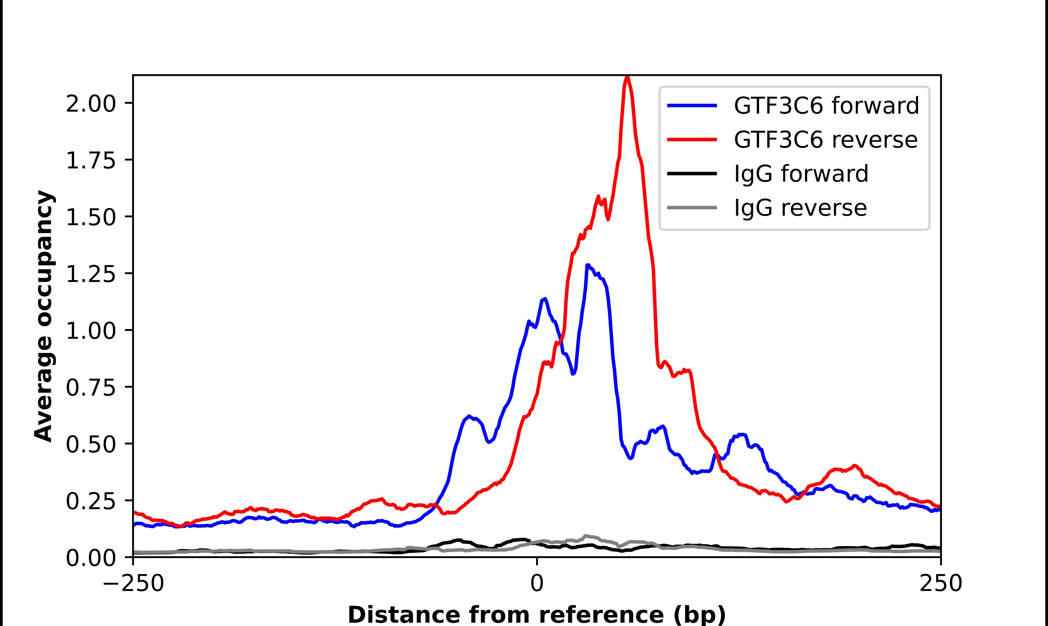 ChIP-Exo-Seq composite graph for Anti-GTF3C6 (NBP2-31851) tested in K562 cells. Strand-specific reads (blue: forward, red: reverse) and IgG controls (black: forward, grey: reverse) are plotted against the distance from a composite set of reference binding sites. The antibody exhibits robust target enrichment compared to a non-specific IgG control and precisely reveals its structural organization around the binding site. Data generated by Prof. B. F. Pugh´s Lab at Cornell University.