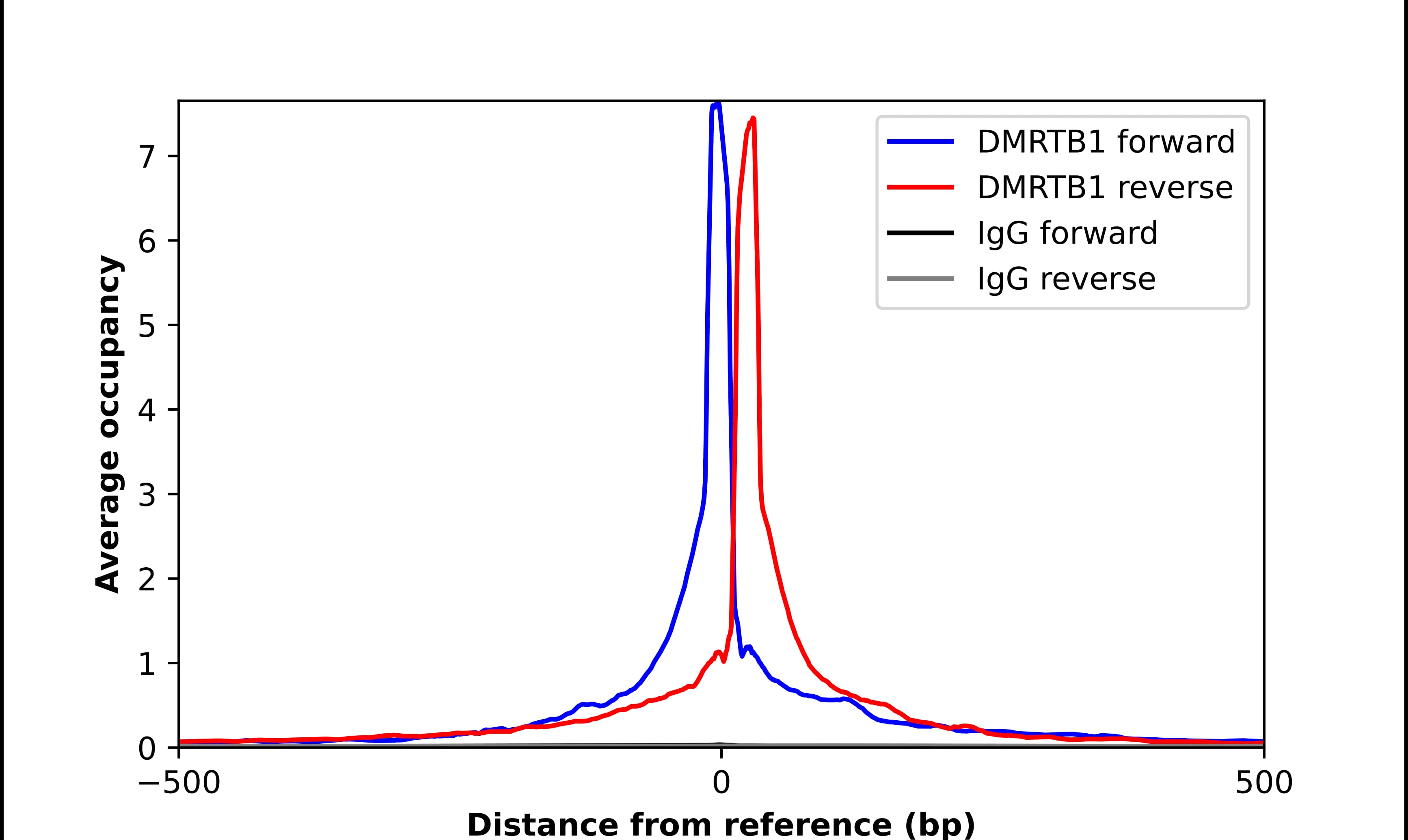 ChIP-Exo-Seq composite graph for Anti-DMRTB1 (NBP2-32390) tested in K562 cells. Strand-specific reads (blue: forward, red: reverse) and IgG controls (black: forward, grey: reverse) are plotted against the distance from a composite set of reference binding sites. The antibody exhibits robust target enrichment compared to a non-specific IgG control and precisely reveals its structural organization around the binding site. Data generated by Prof. B. F. Pugh´s Lab at Cornell University.