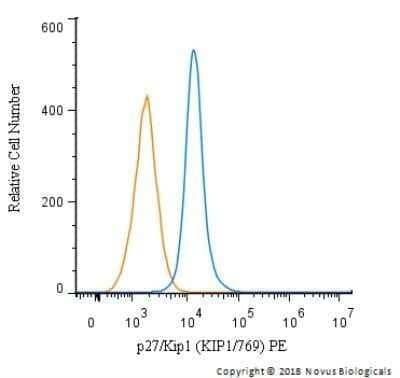 Flow (Intracellular): Nucleoli Marker Antibody (NM95) [NBP2-32886] - An intracellular stain was performed on Jurkat cells with p27/Kip1 Antibody (KIP1/769) NBP2-47769PE and a matched isotype control. Cells were fixed with 4% PFA and then permeablized with 0.1% saponin. Cells were incubated in an antibody dilution of 2.5 ug/mL for 30 minutes at room temperature. Both antibodies were conjugated to Phycoerythrin.