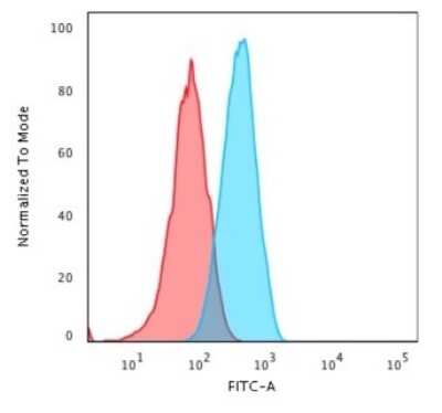 Flow Cytometry: CD2 Antibody (UMCD2) - Azide and BSA Free [NBP2-34508] - Flow Cytometric Analysis of MOLT4 cells using CD2 Mouse Monoclonal Antibody (UMCD2) followed by goat anti-Mouse IgG-CF488 (Blue); Isotype Control (Red).