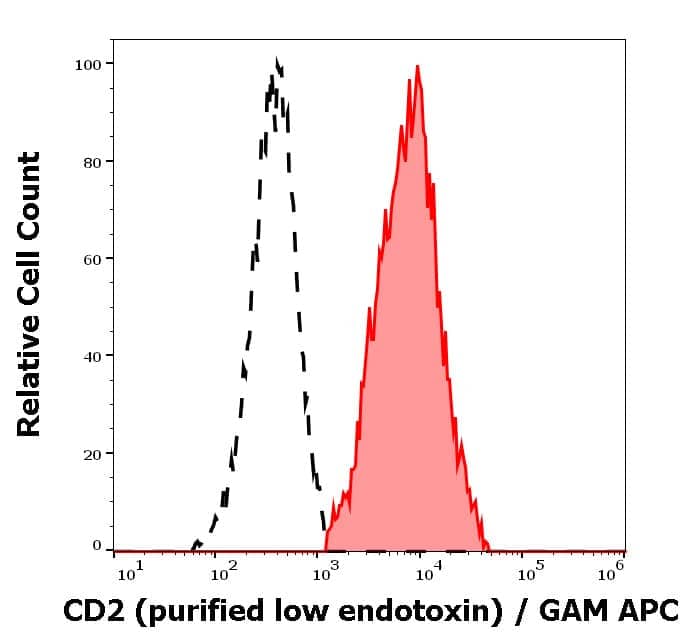 Flow Cytometry: CD2 Antibody (TS1/8) - BSA Free [NBP2-37714] - Surface staining pattern of human peripheral blood stained using anti-human CD2 (TS1/8) purified antibody (low endotoxin, concentration in sample 4 ug/ml) GAM APC.
