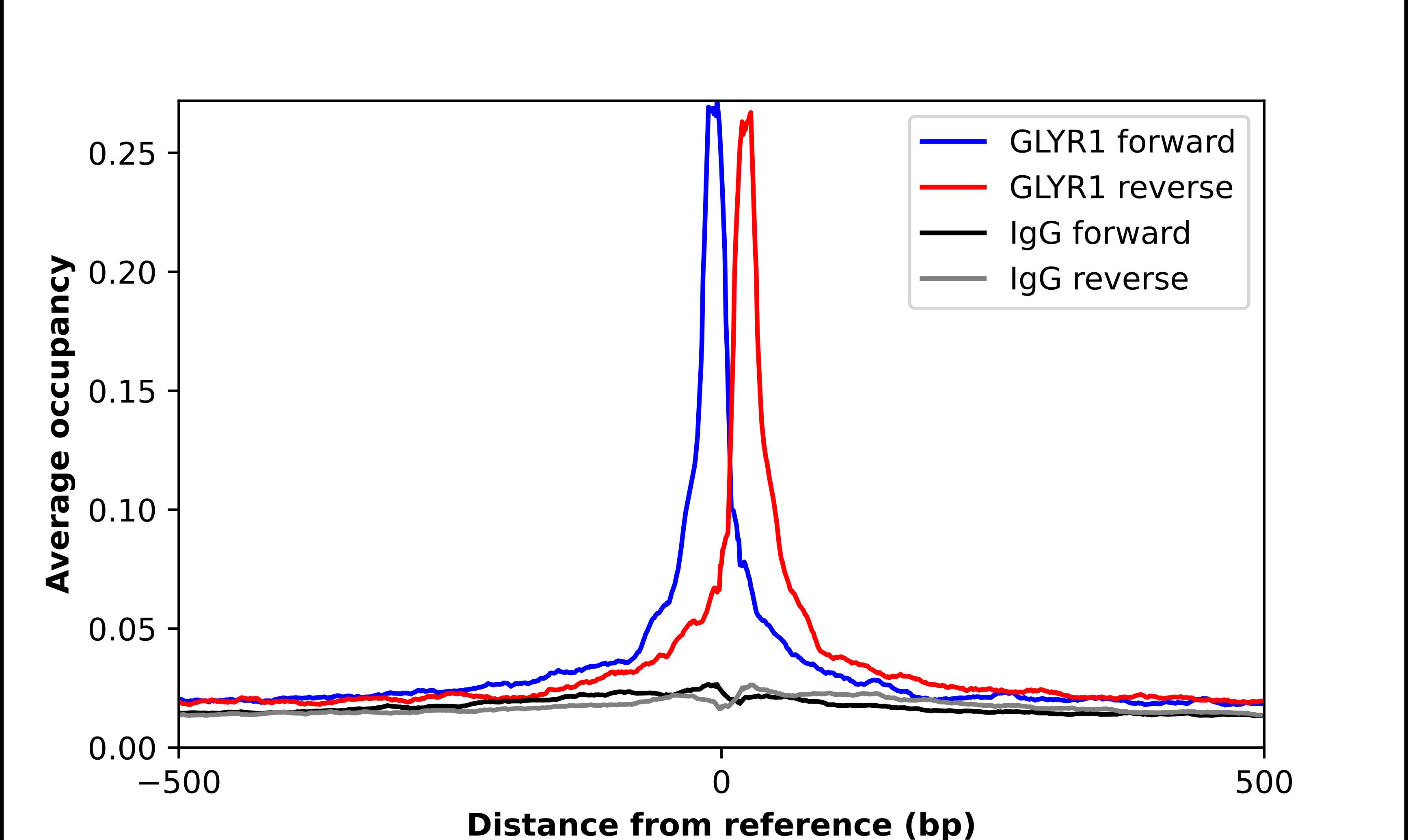 ChIP-Exo-Seq composite graph for Anti-N-PAC tested in K562 cells. Strand-specific reads (blue: forward, red: reverse) and IgG controls (black: forward, grey: reverse) are plotted against the distance from a composite set of reference binding sites. The antibody exhibits robust target enrichment compared to a non-specific IgG control and precisely reveals its structural organization around the binding site. Data generated by Prof. B. F. Pugh's Lab at Cornell University.