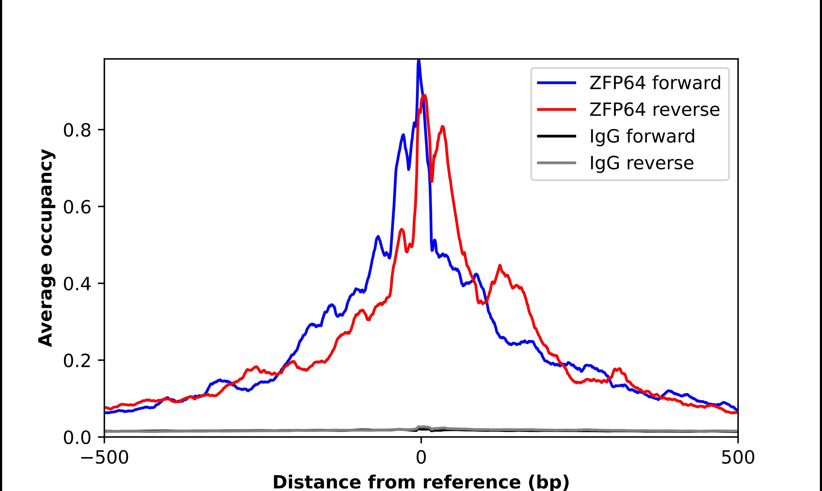 ChIP-Exo-Seq composite graph for Anti-ZFP64 tested in K562 cells. Strand-specific reads (blue: forward, red: reverse) and IgG controls (black: forward, grey: reverse) are plotted against the distance from a composite set of reference binding sites. The antibody exhibits robust target enrichment compared to a non-specific IgG control and precisely reveals its structural organization around the binding site. Data generated by Prof. B. F. Pugh's Lab at Cornell University.