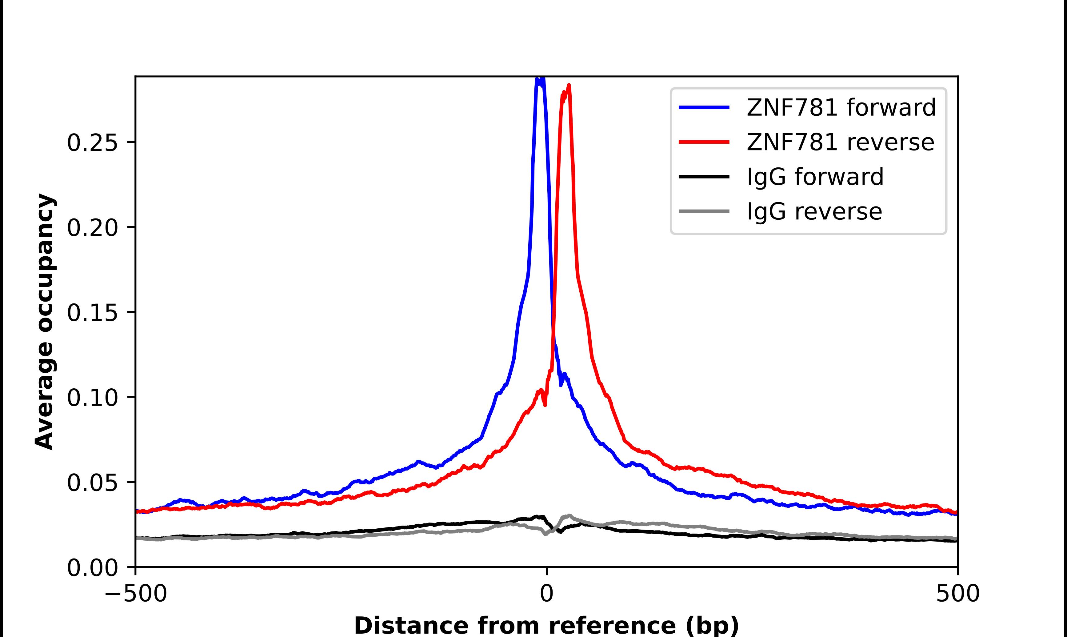ChIP-Exo-Seq composite graph for Anti-ZNF781 tested in K562 cells. Strand-specific reads (blue: forward, red: reverse) and IgG controls (black: forward, grey: reverse) are plotted against the distance from a composite set of reference binding sites. The antibody exhibits robust target enrichment compared to a non-specific IgG control and precisely reveals its structural organization around the binding site. Data generated by Prof. B. F. Pugh's Lab at Cornell University.