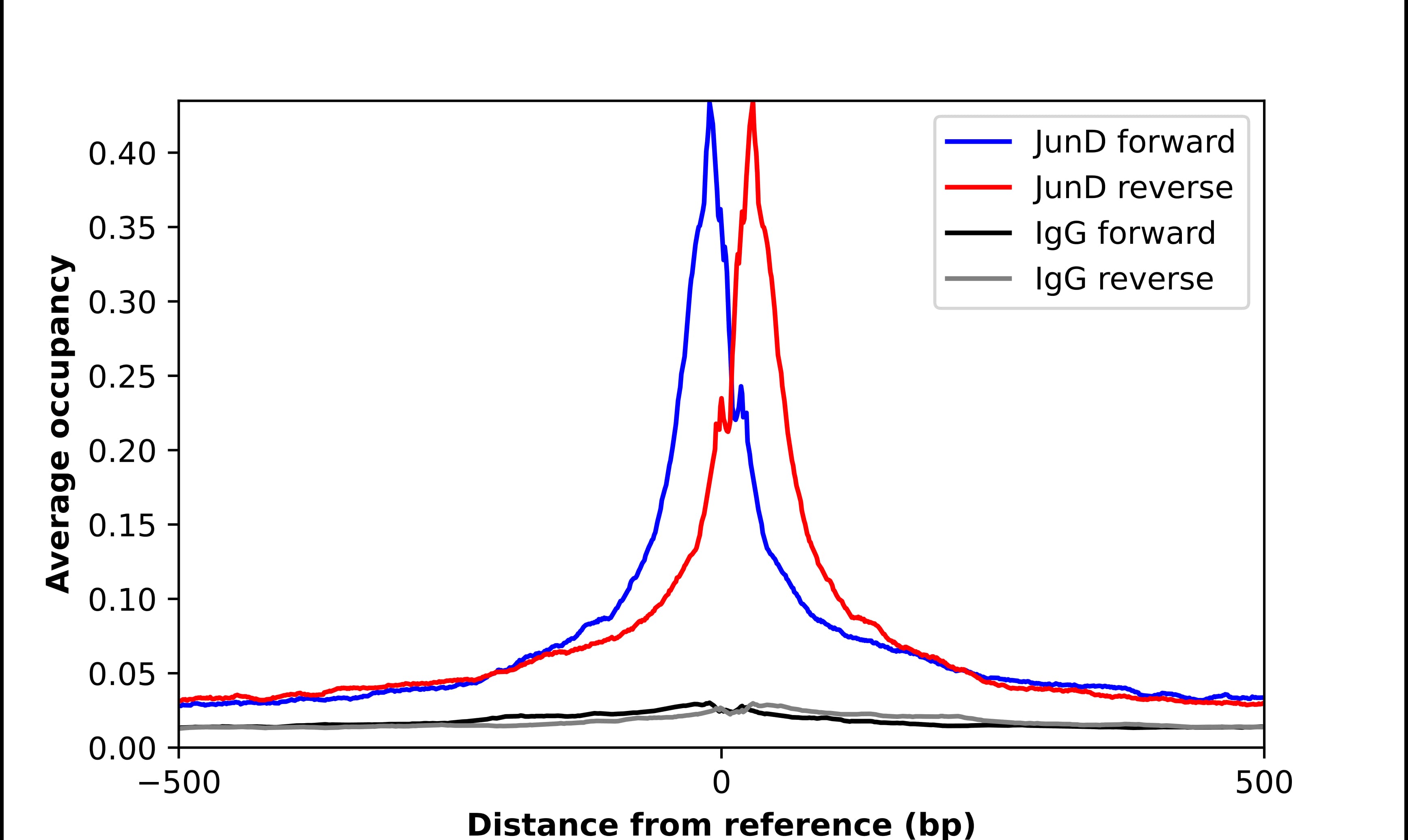 ChIP-Exo-Seq composite graph for Anti-JUND (NBP2-38983) tested in K562 cells. Strand-specific reads (blue: forward, red: reverse) and IgG controls (black: forward, grey: reverse) are plotted against the distance from a composite set of reference binding sites. The antibody exhibits robust target enrichment compared to a non-specific IgG control and precisely reveals its structural organization around the binding site. Data generated by Prof. B. F. Pugh´s Lab at Cornell University.