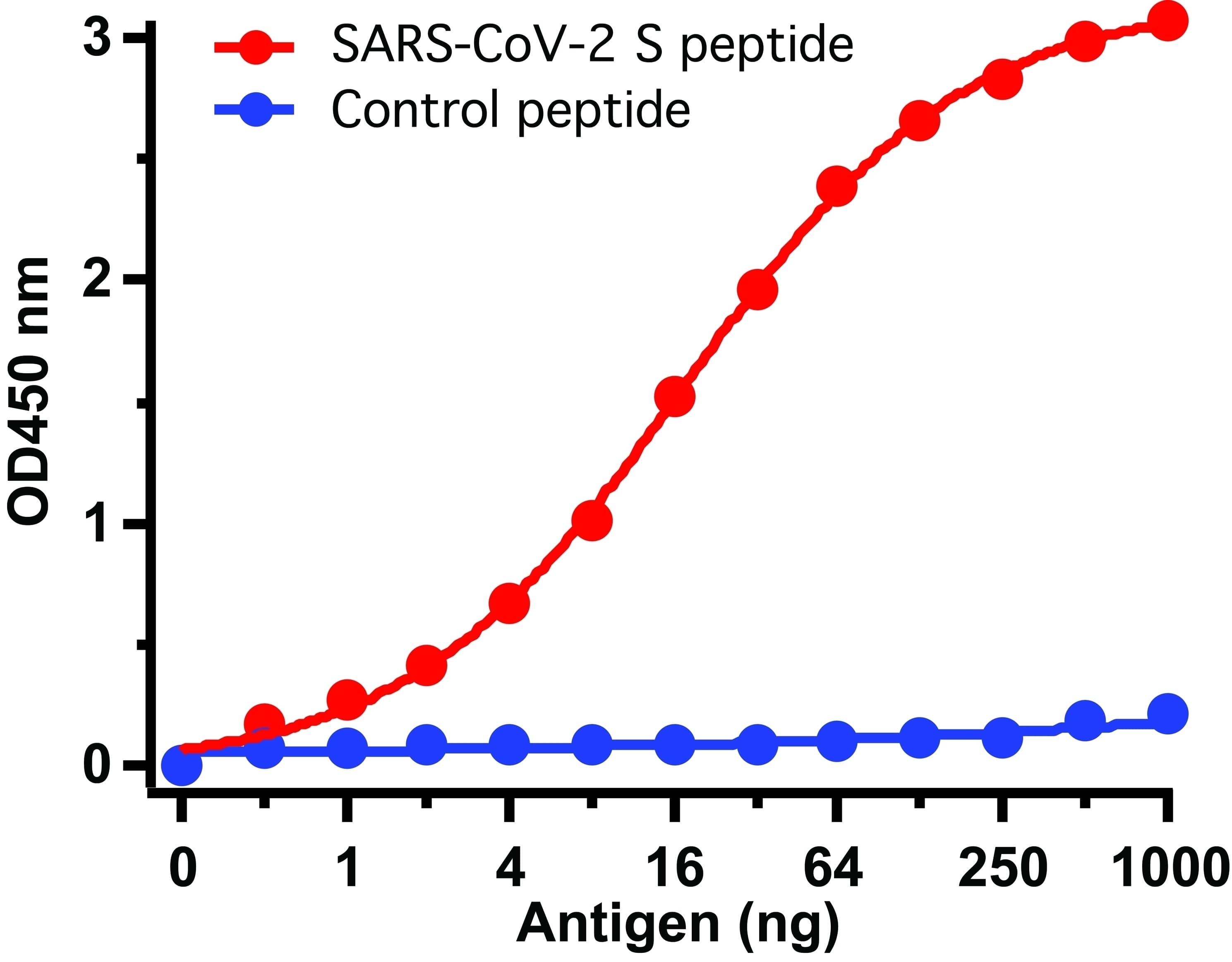 ELISA: SARS-CoV-2 Spike Antibody - BSA Free [NBP2-41058] - Figure 14 ELISA TestAntibodies: SARS-CoV-2 (COVID-19) Spike antibody,  (1 u/mL). A direct ELISA was performed using immunogen or control peptide as coating antigen and the anti-SARS-CoV-2 (COVID-19) Spike antibody as the capture antibody. Secondary: Goat anti-rabbit IgG HRP conjugate at 1:20000 dilution. Detection range is from 0.5 ng/mL to 1000 ng/mL.