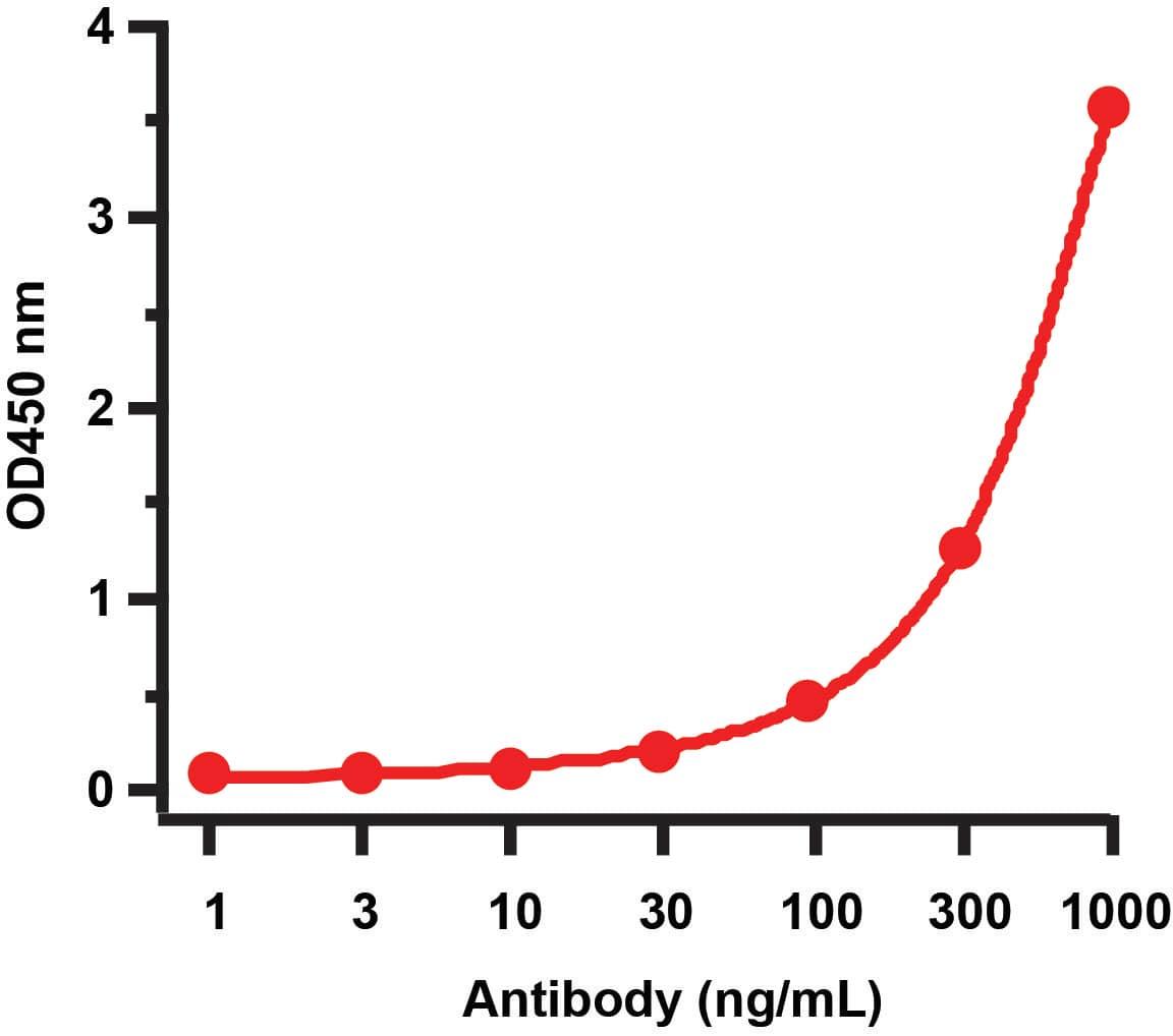 ELISA: H1N1 Neuraminidase Antibody - BSA Free [NBP2-41110] - Figure 2 ELISA Validation with H1N1 NA Protein  Coating Antigen: H1N1 Neuraminidase recombinant protein, 2 u/mL, incubated at 4 C overnight.  Detection Antibodies: H1N1 NA  antibody, , dilution: 1-1000 ng/mL, incubated at RT for 1 hr.  Secondary Antibodies: Goat anti-rabbit at 1:10,000, incubated at RT for 1 hr.