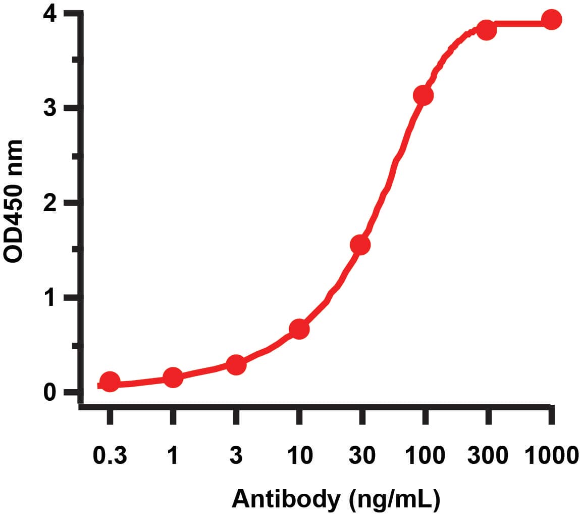 ELISA: Avian Influenza A H7N9 Neuraminidase Antibody - (A/Shanghai/02/2013) - BSA Free [NBP2-41278] - Validation with H7N9 NA Protein. Coating Antigen: H7N9 Neuraminidase recombinant protein, 2 ug/mL, incubated at 4C overnight.  Detection Antibodies: H7N9 NA  antibody, , dilution: 1-1000 ng/mL, incubated at RT for 1 hr.  Secondary Antibodies: Goat anti-rabbit HRP at 1:10,000, incubated at RT for 1 hr.