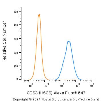 An intracellular stain was performed on A431 human skin carcinoma cell line using Mouse anti- CD63 (H5C6) Protein-G purified Monoclonal Antibody conjugated to Alexa Fluor® 647 (Catalog # NBP2-42225AF647, blue histogram) or matched control antibody (orange histogram) at 2.5 µg/mL for 30 minutes at RT.   