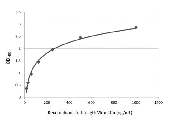 ELISA: Vimentin Antibody (812) [NBP2-43560] - Sandwich ELISA detection of recombinant full-length Vimentin protein using NBP2-43560 as capture antibody at concentration of 5 ug/mL and GTX100619 as detection antibody at concentration of 1 ug/mL. Rabbit IgG antibody (HRP)  was diluted at 1:10000 and used to detect the primary antibody.