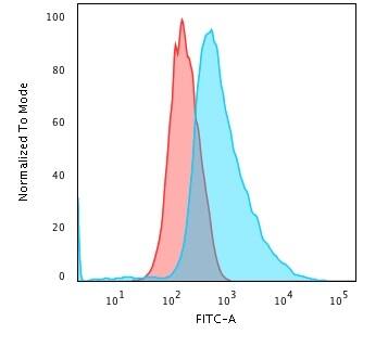 Flow Cytometric Analysis of PFA-fixed HeLa cells labeling CK17 with Cytokeratin 17 Antibody (SPM560) - IHC-Prediluted followed by Goat anti-Mouse IgG-CF488 (Blue) Isotype Control (Red)