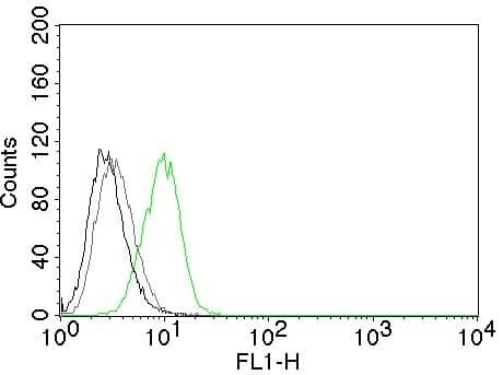 Flow Cytometry of human p27 on HeLa cells. Black: cells alone; Grey: Isotype Control; Green: AF488-labeled p27/Kip1 Antibody (SX53G8) - IHC-Prediluted.