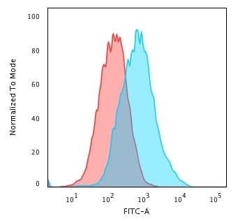 Flow Cytometric Analysis of PFA-fixed MCF-7 cells using p27/Kip1 Antibody (SX53G8) - IHC-Prediluted followed by Goat anti- Mouse- IgG-CF488 (Blue); Isotype Control (Red).