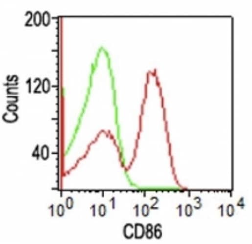 Flow cytometric analysis of human peripheral blood mononuclear cell (PBMCs). 