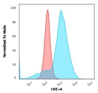 Flow Cytometric Analysis of U87MG cells using CD68/SR-D1 Antibody (C68/684) - IHC-Prediluted followed by goat anti-Mouse IgG-CF488 (Blue); Isotype Control (Red).