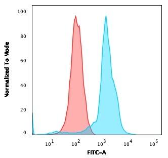 Flow Cytometric Analysis of MOLT-4 cells. CD6 Antibody (3F7B5) - IHC-Prediluted followed by goat anti-Mouse IgG-CF488 (Blue); Isotype control (Red).