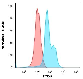 Flow Cytometric Analysis of MOLT-4 cells. CD6 Antibody (SPV-L14) followed by Goat anti-Mouse IgG-CF488 (Blue); Isotype control (Red).