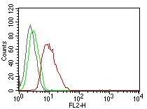 Flow cytometric analysis of human Cyclin D1 on MCF-7 cells. Black: cells alone; Green: Isotype Control; Red: PE-labeled Cyclin D1 Antibody (DCS-6) - IHC-Prediluted.