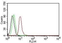 Flow cytometric analysis of human Cyclin D1 on Jurkat cells. Black: cells alone; Green: Isotype Control; Red: PE-labeled Cyclin D1 Antibody (DCS-6) - IHC-Prediluted.