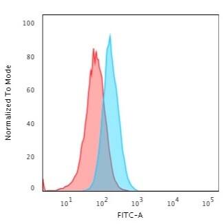 Flow Cytometric Analysis of T98G Cells. using S100B Antibody (4C4.9) - IHC-Prediluted followed by Goat anti-mouse IgG-CF488 (Blue); Isotype Control (Red).