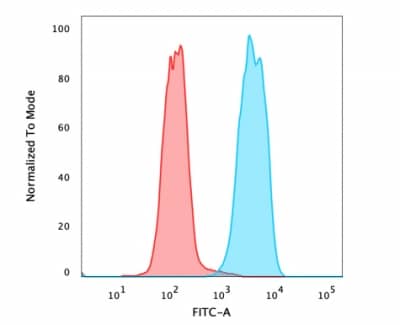 Flow Cytometric Analysis of PFA fixed MCF-7 cells using EpCAM/TROP1 Antibody (SPM134) - (ECD) - IHC-Prediluted followed by Goat anti-mouse IgG-CF488 (Blue); Isotype Control (Red).