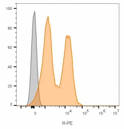 Flow cytometry of lymphocyte gated PBMCs unstained (gray) orstained with CF568-labeled NCAM-1/CD56 Antibody (123C3.D5) - IHC-Prediluted (orange).