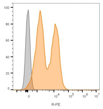 Flow cytometry of lymphocyte gated PBMCs unstained (gray) or stained with CF568-labeled NCAM-1/CD56 Antibody (123C3.D5 + 123A8) - IHC-Prediluted (orange).