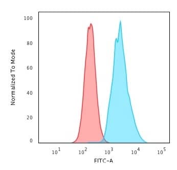 Flow Cytometric Analysis of Raji cells. CD79A Antibody (JCB117 + HM47/A9) - IHC-Prediluted followed by goat anti-Mouse IgG-CF488 (Blue); Isotype Control (Red).