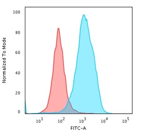 Flow Cytometric Analysis of paraformaldehyde-fixed HeLa cells using HSP60 Antibody (LK1) - IHC-Prediluted followed by goat anti-Mouse IgG-CF488 (Blue); Isotype Control (Red).