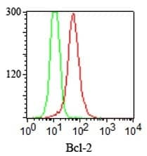 Intracellular staining of Bcl-2 in Jurkat cells using Bcl-2 Antibody (100/D5+124) - IHC-Prediluted. (red) and isotype control (green).