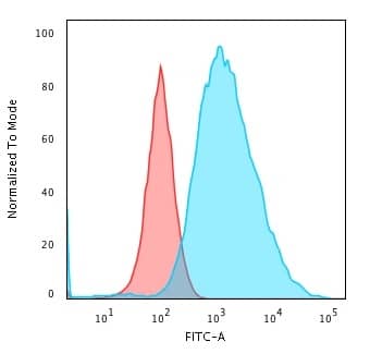 Flow Cytometric Analysis of MeOH-fixed MCF-7 cells using Cytokeratin 19 Antibody (SPM561) - IHC-Prediluted followed by Goat anti-Mouse IgG-CF488 (Blue); Isotype Control (Red).