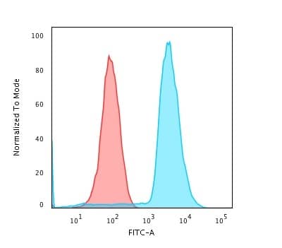 Flow Cytometric Analysis of Jurkat cells. CD45RA Antibody (158-4D3) - IHC-Prediluted followed by goat anti-Mouse IgG-CF488 (Blue); Isotype Control (Red).