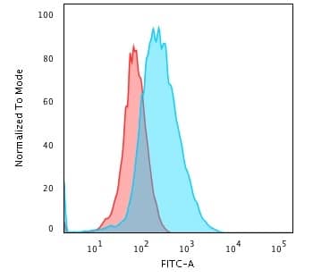 Flow Cytometric Analysis of PFA-fixed Jurkat cells using CD45 Antibody (2B11 + PD7/26) - IHC-Prediluted followed by goat anti-mouse IgG-CF488 (blue); isotype control (red).