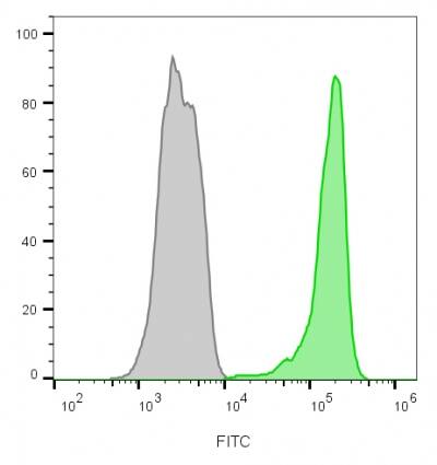 Flow cytometry analysis of lymphocyte-gated PBMCs unstained (gray) and stained with CF488A-labeled CD45 Antibody (2B11 + PD7/26) - IHC-Prediluted (green).