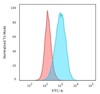 Flow Cytometric Analysis of PFA-fixed Raji cells using CD45RB Antibody (BRA-11 (same as BRA-11G)) - IHC-Prediluted followed by Goat anti- Mouse- IgG-CF488 (Blue); Isotype Control (Red).